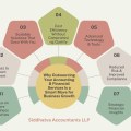 Outsourced Accounting Services for Growing Companies