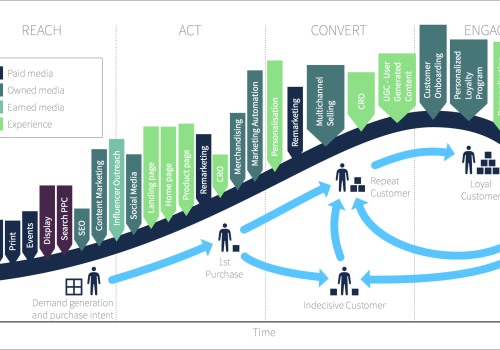 Brand Strategy Development: Align Brand and Purpose Fast